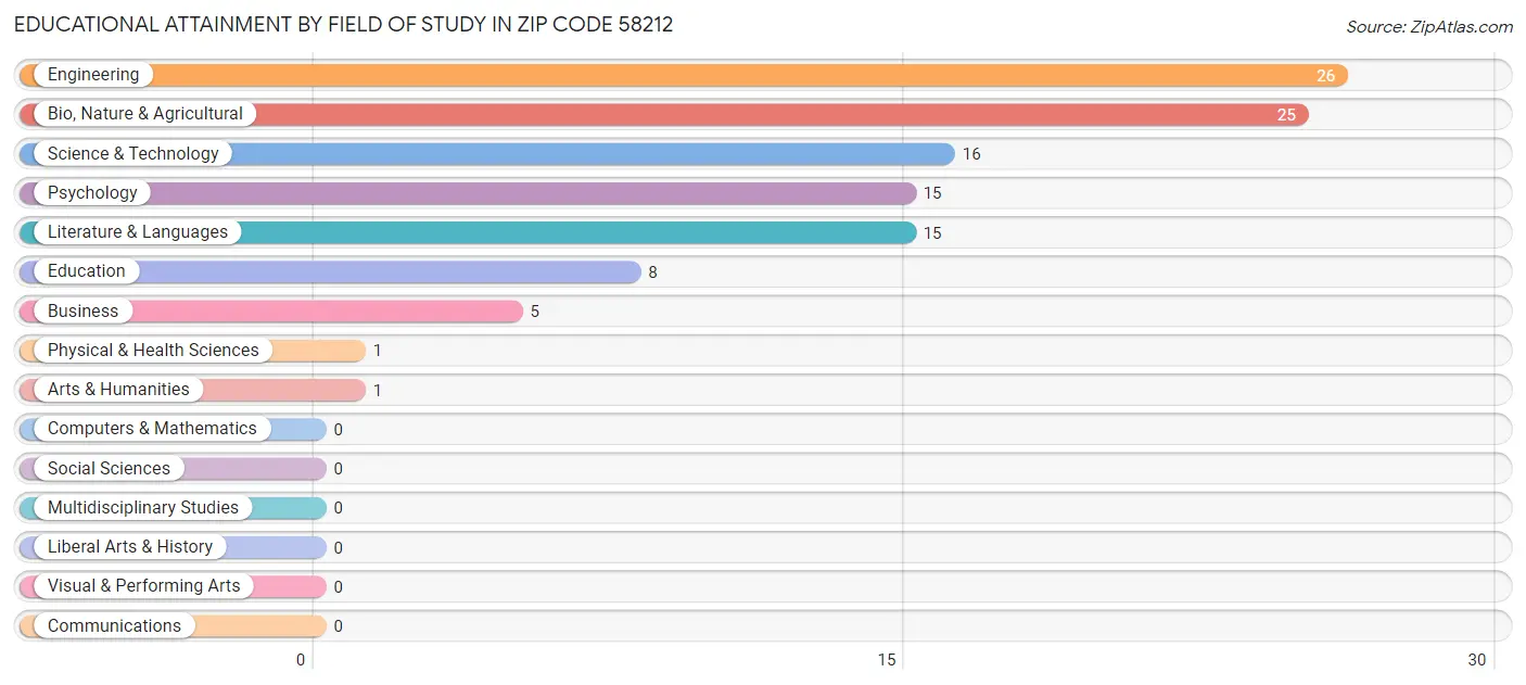 Educational Attainment by Field of Study in Zip Code 58212