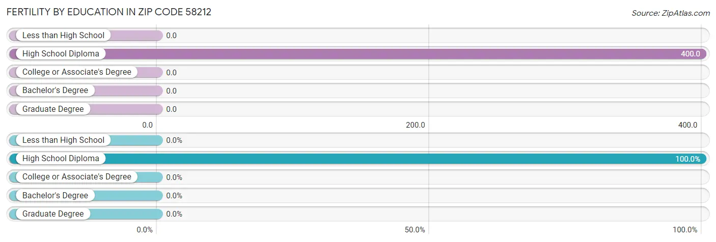 Female Fertility by Education Attainment in Zip Code 58212