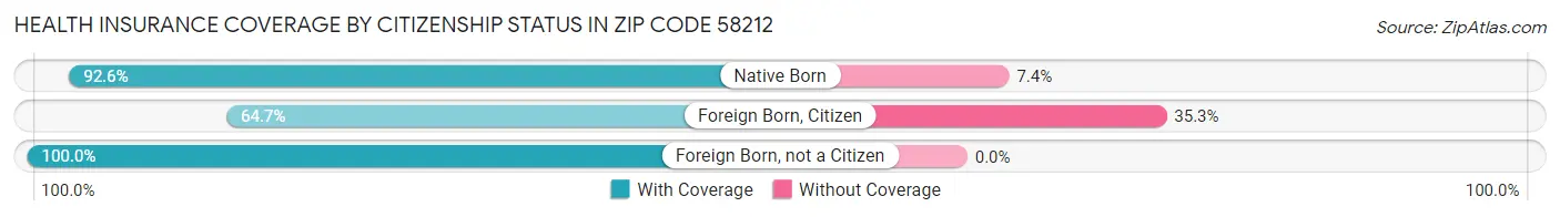 Health Insurance Coverage by Citizenship Status in Zip Code 58212