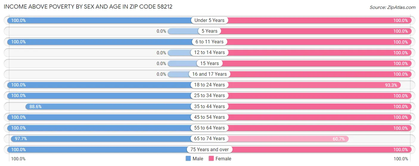 Income Above Poverty by Sex and Age in Zip Code 58212