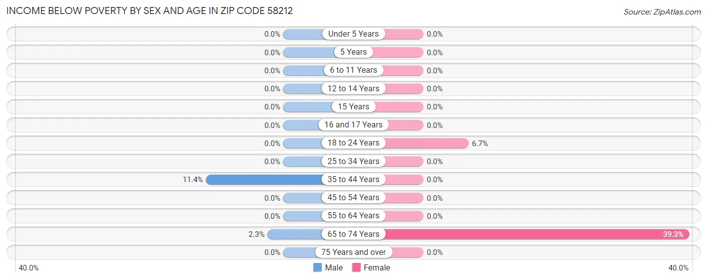 Income Below Poverty by Sex and Age in Zip Code 58212