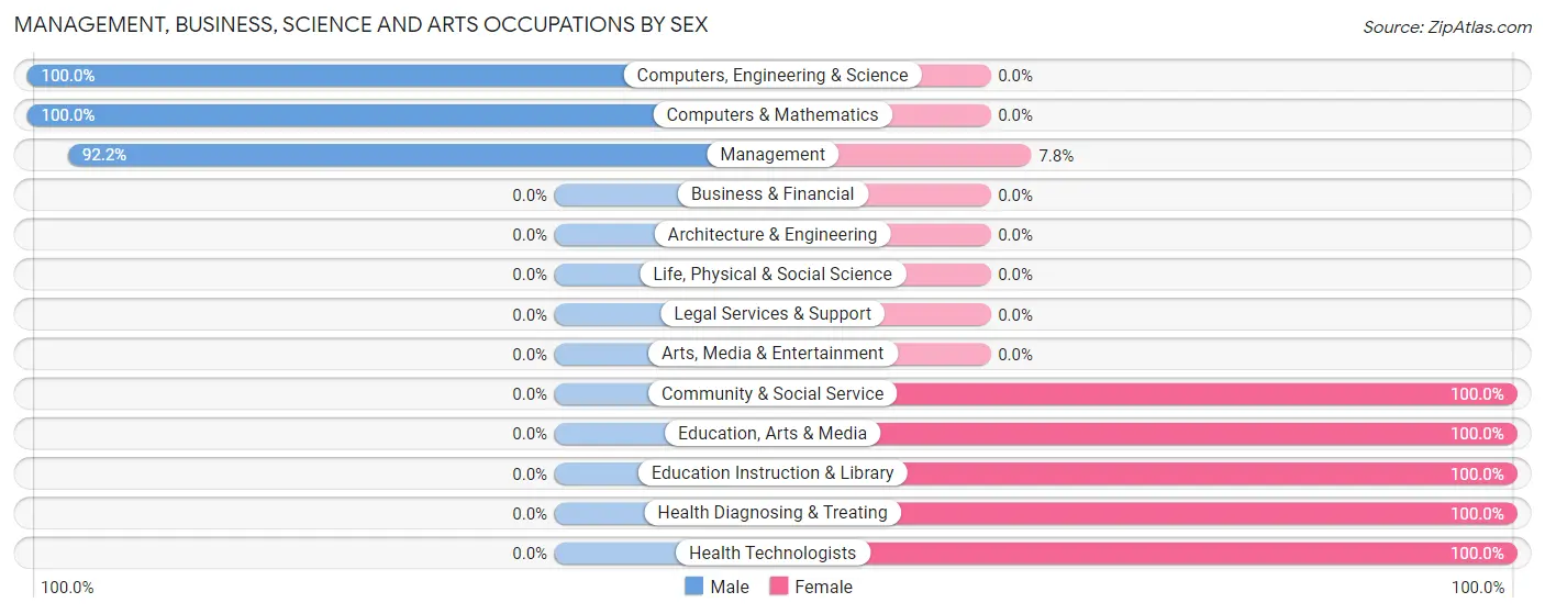 Management, Business, Science and Arts Occupations by Sex in Zip Code 58212