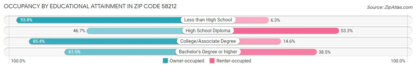 Occupancy by Educational Attainment in Zip Code 58212