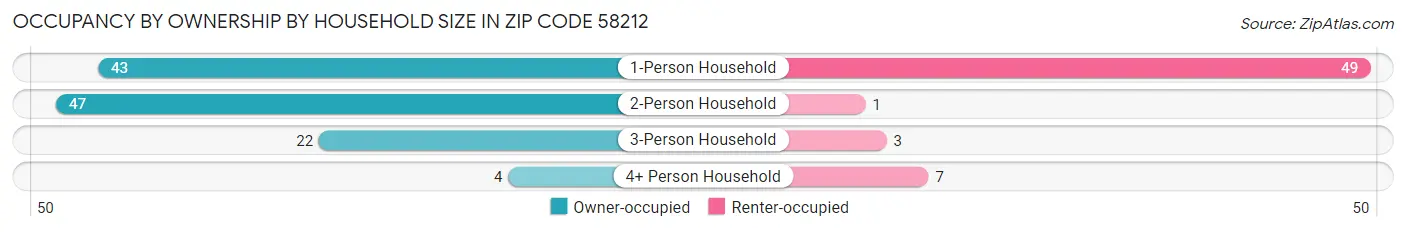 Occupancy by Ownership by Household Size in Zip Code 58212
