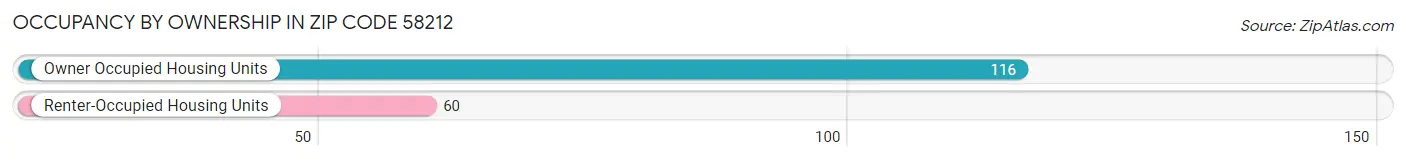Occupancy by Ownership in Zip Code 58212