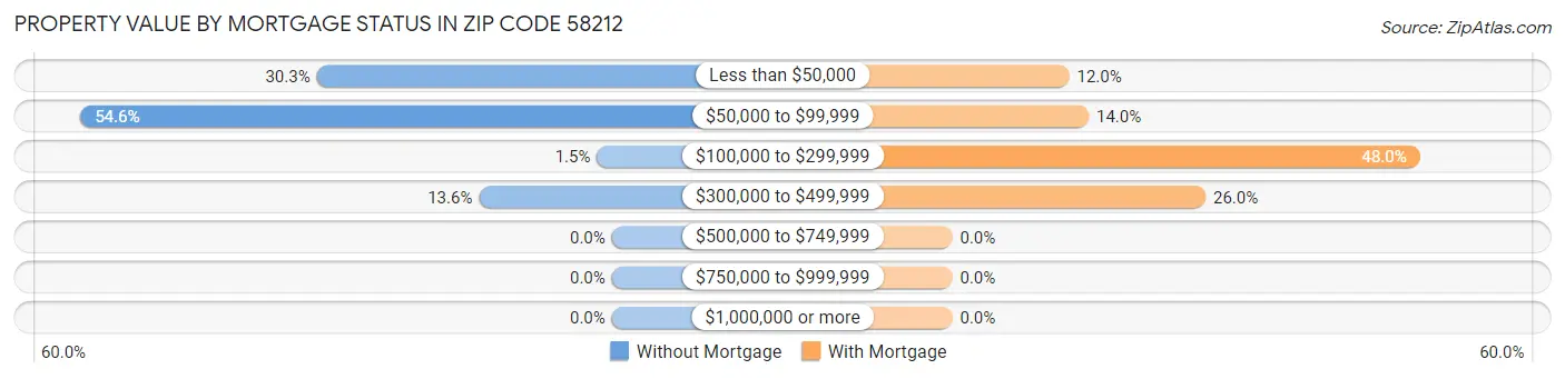 Property Value by Mortgage Status in Zip Code 58212