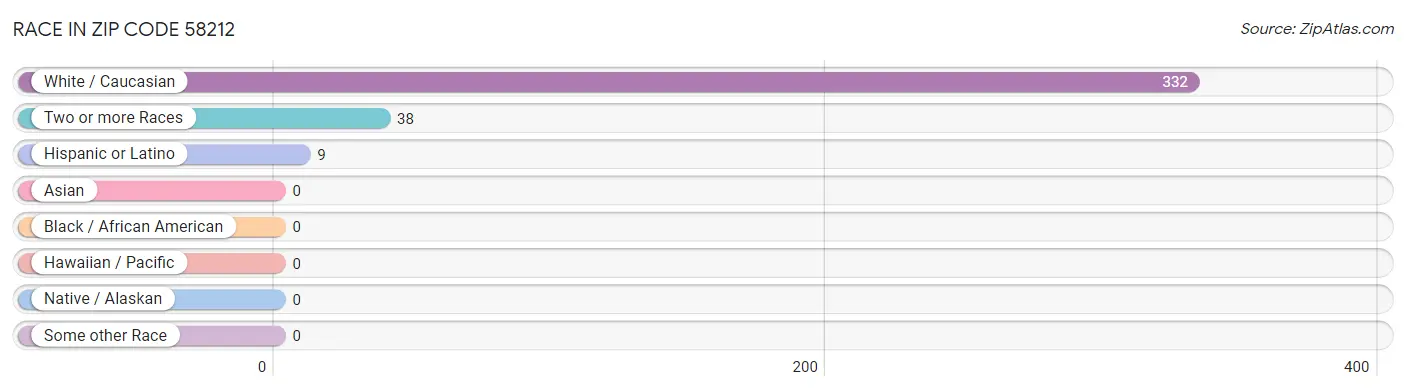 Race in Zip Code 58212