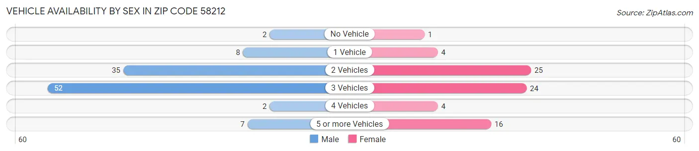 Vehicle Availability by Sex in Zip Code 58212