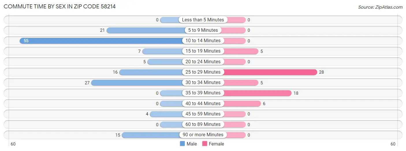 Commute Time by Sex in Zip Code 58214