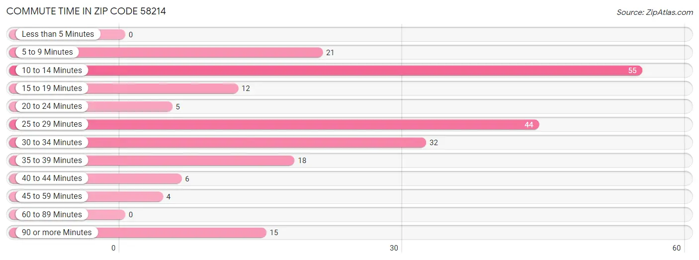 Commute Time in Zip Code 58214
