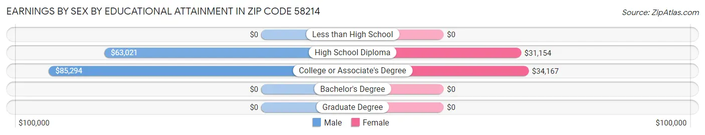Earnings by Sex by Educational Attainment in Zip Code 58214