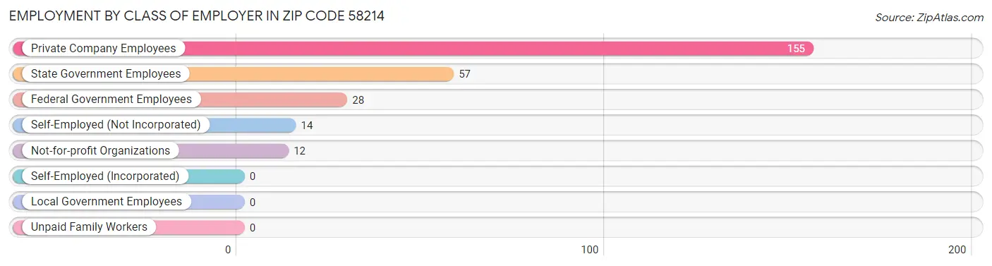 Employment by Class of Employer in Zip Code 58214