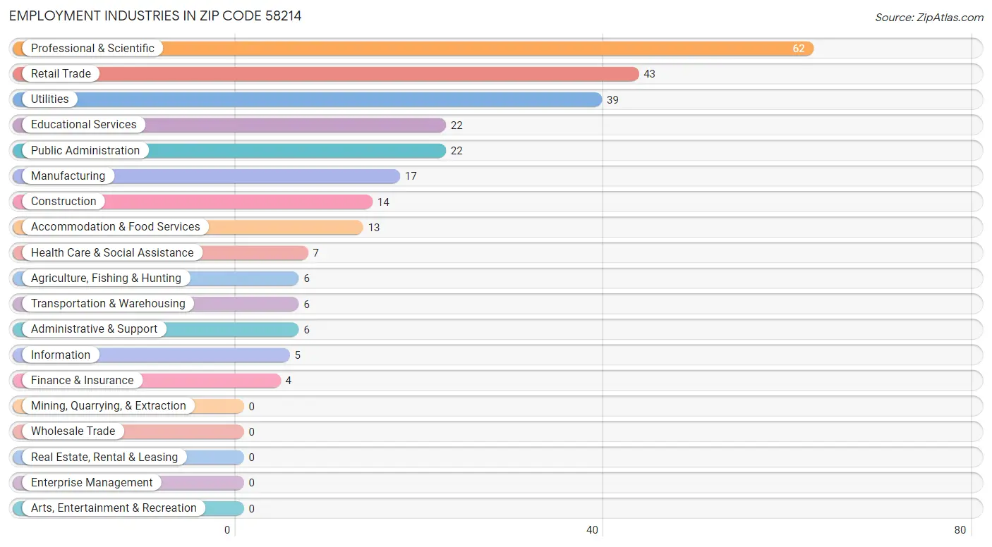 Employment Industries in Zip Code 58214