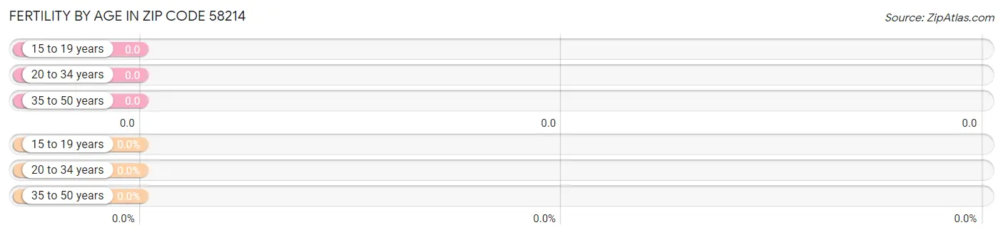 Female Fertility by Age in Zip Code 58214