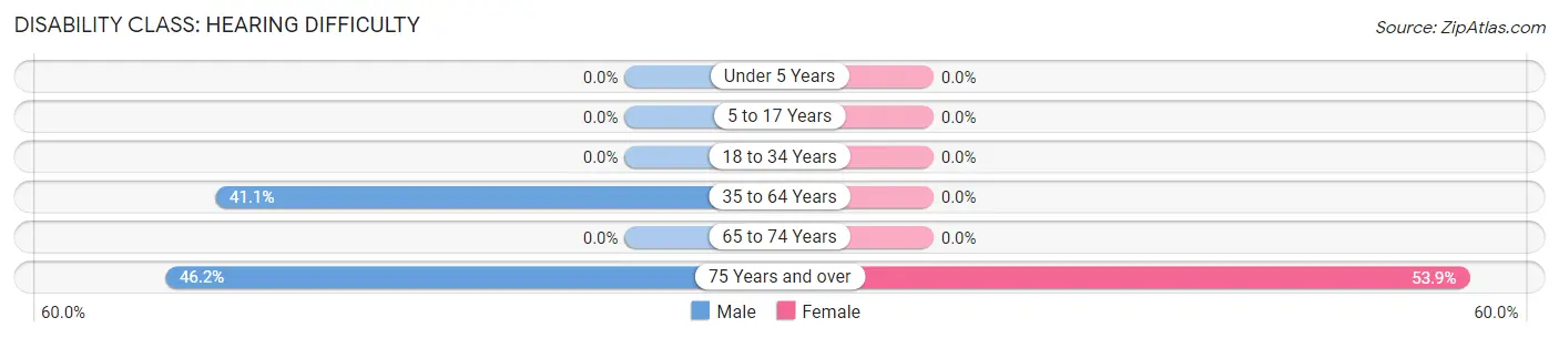 Disability in Zip Code 58214: <span>Hearing Difficulty</span>