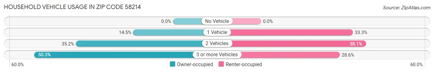 Household Vehicle Usage in Zip Code 58214