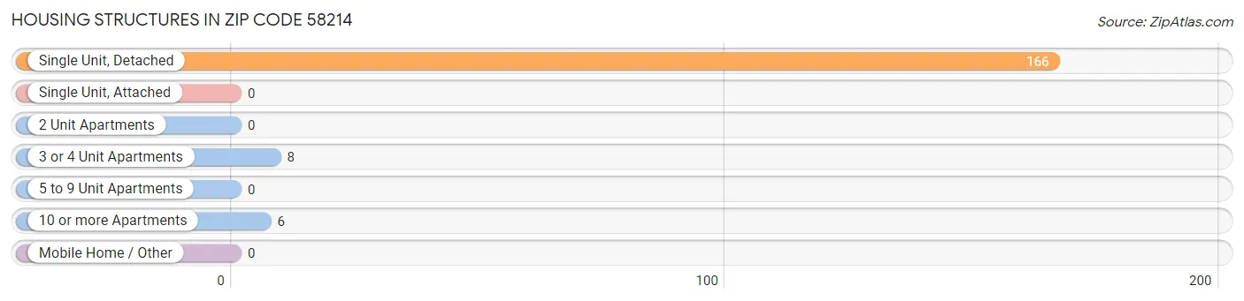 Housing Structures in Zip Code 58214