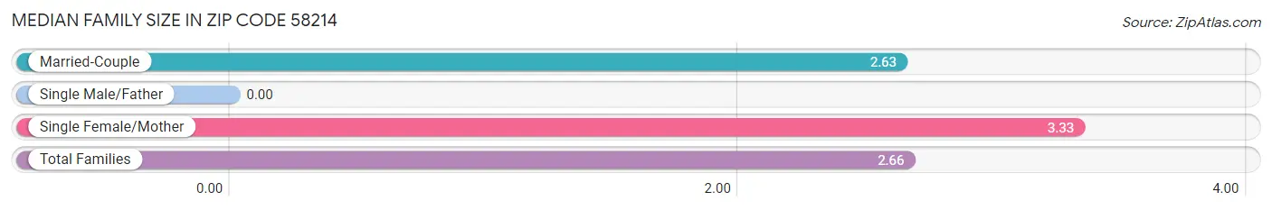 Median Family Size in Zip Code 58214