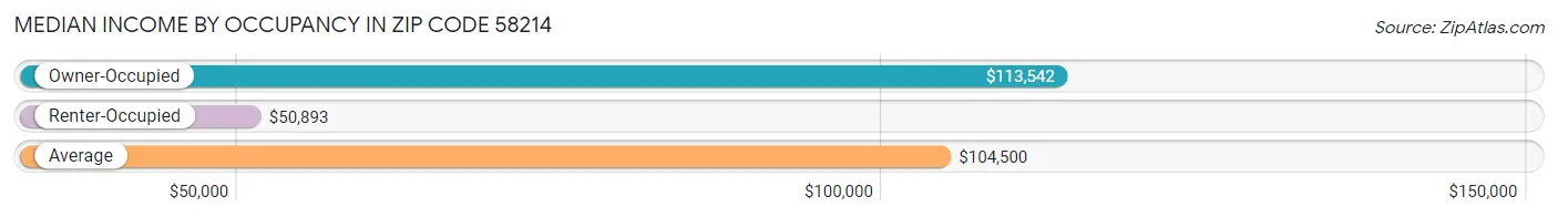 Median Income by Occupancy in Zip Code 58214