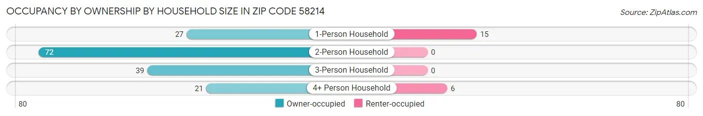 Occupancy by Ownership by Household Size in Zip Code 58214