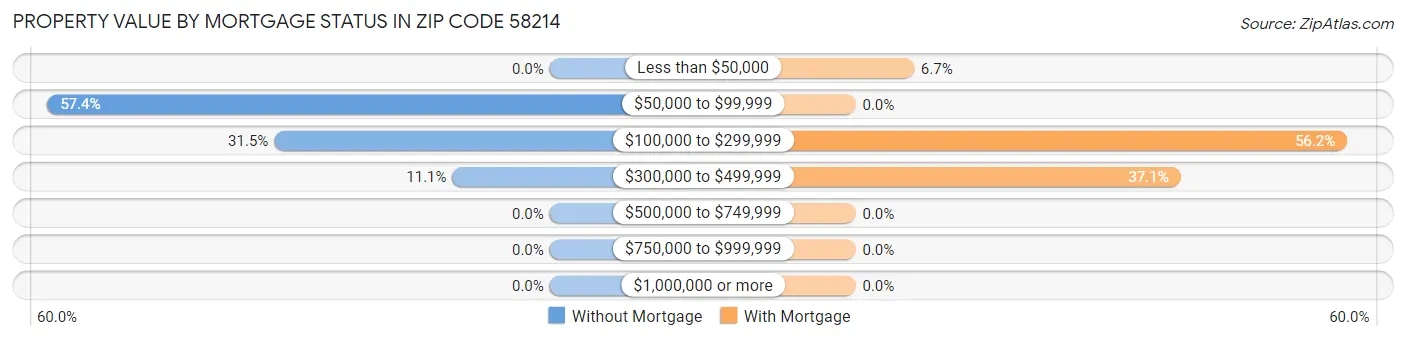 Property Value by Mortgage Status in Zip Code 58214