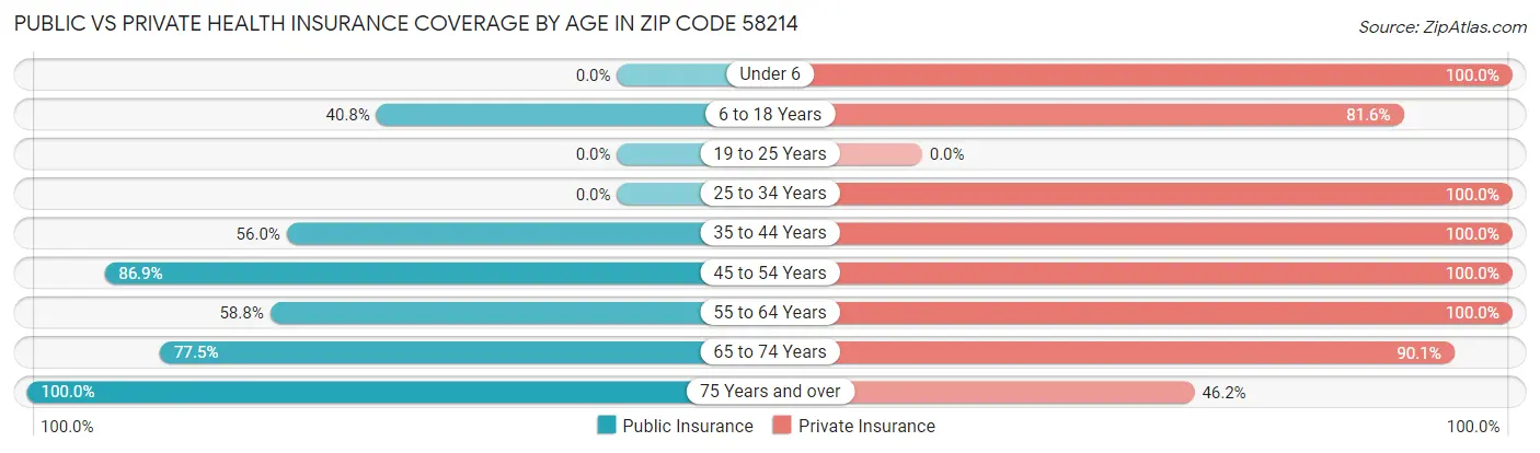 Public vs Private Health Insurance Coverage by Age in Zip Code 58214
