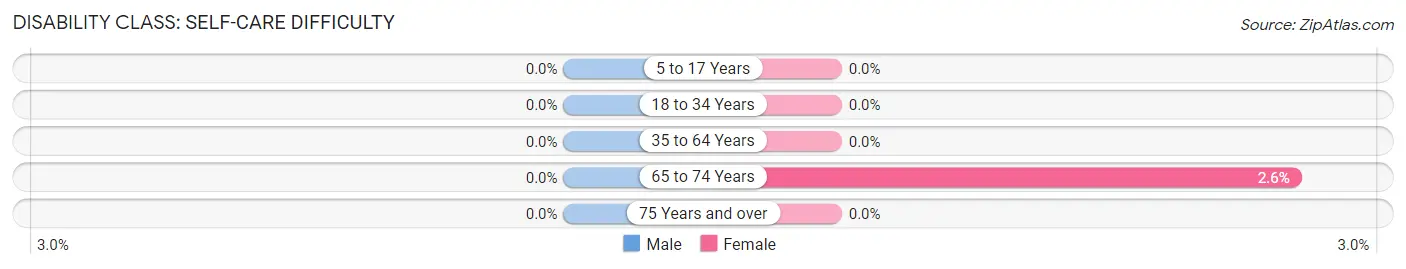 Disability in Zip Code 58214: <span>Self-Care Difficulty</span>