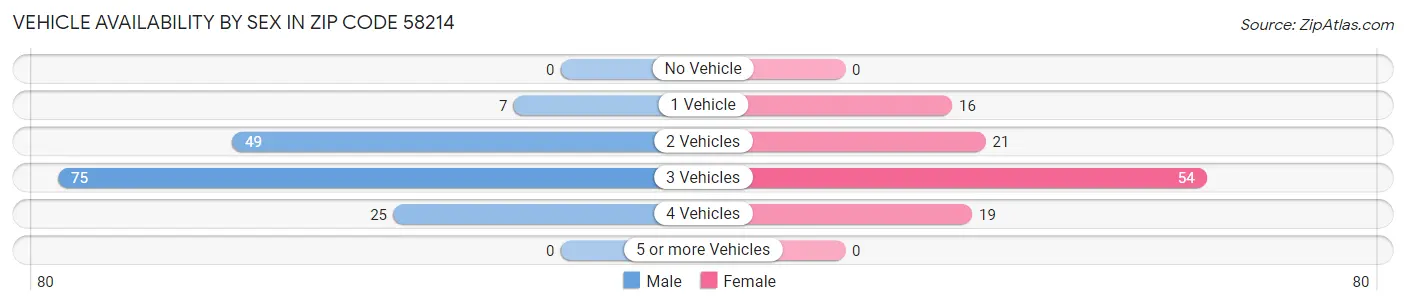 Vehicle Availability by Sex in Zip Code 58214