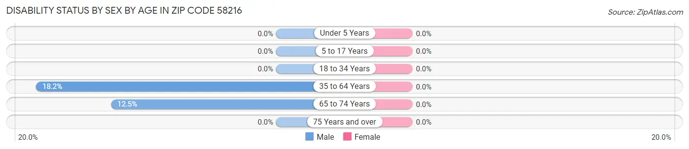 Disability Status by Sex by Age in Zip Code 58216