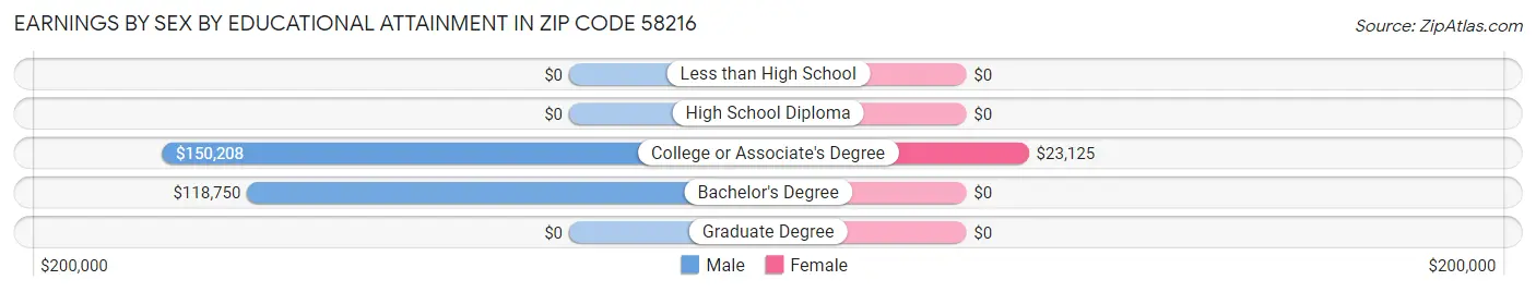 Earnings by Sex by Educational Attainment in Zip Code 58216