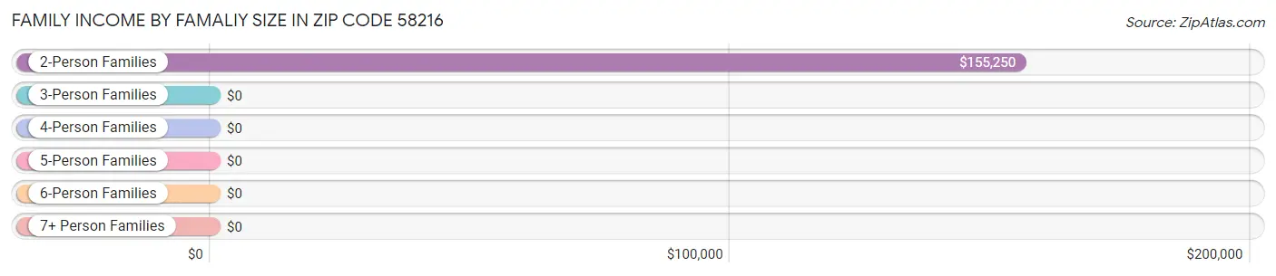 Family Income by Famaliy Size in Zip Code 58216