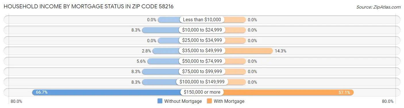 Household Income by Mortgage Status in Zip Code 58216