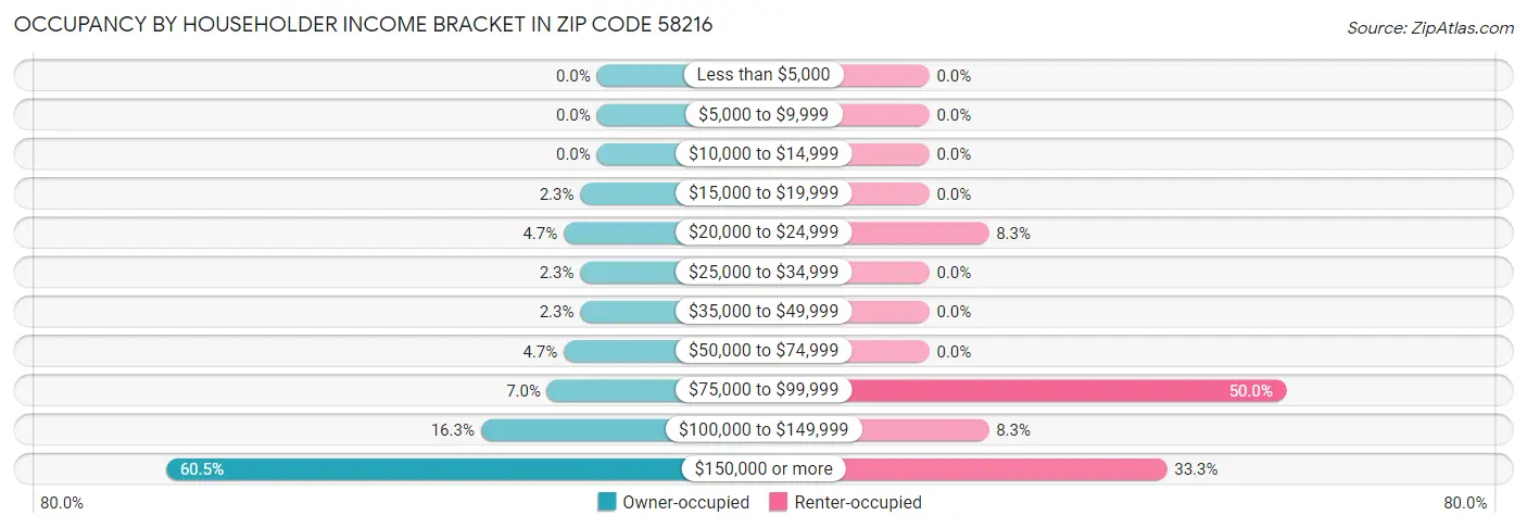 Occupancy by Householder Income Bracket in Zip Code 58216