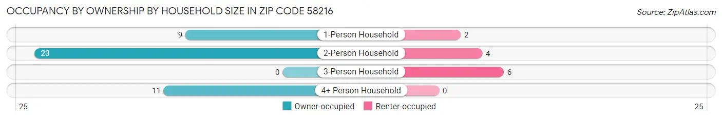 Occupancy by Ownership by Household Size in Zip Code 58216