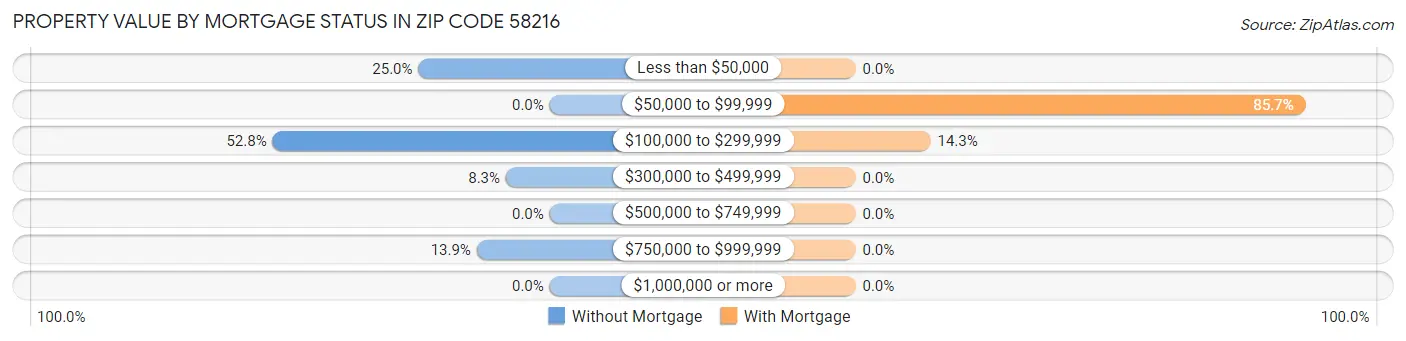Property Value by Mortgage Status in Zip Code 58216