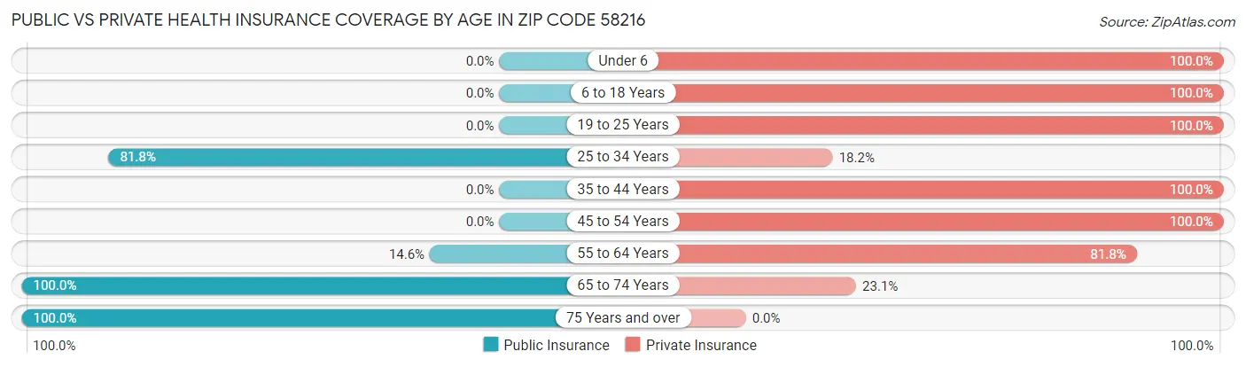 Public vs Private Health Insurance Coverage by Age in Zip Code 58216