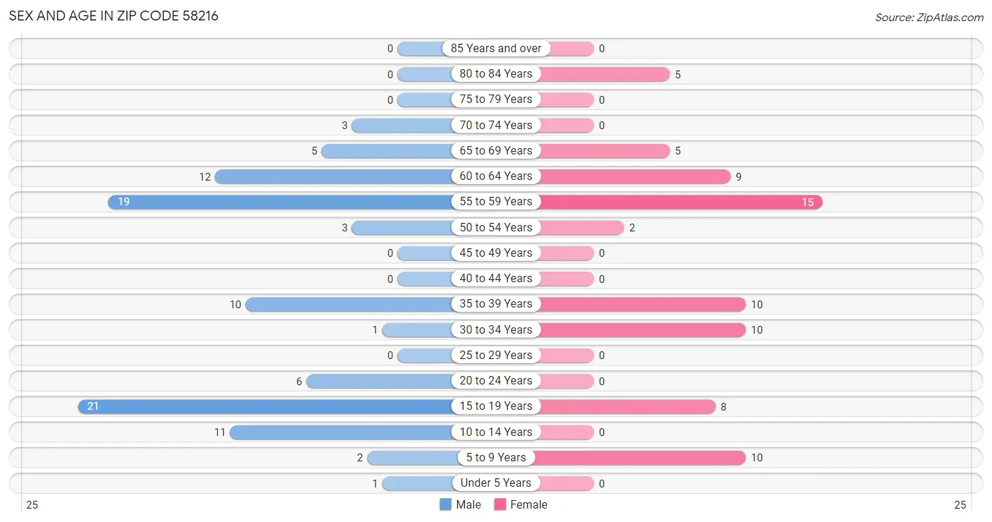 Sex and Age in Zip Code 58216