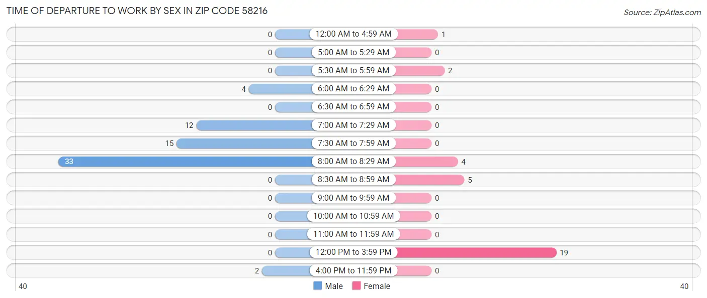 Time of Departure to Work by Sex in Zip Code 58216