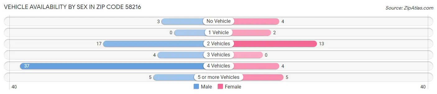 Vehicle Availability by Sex in Zip Code 58216