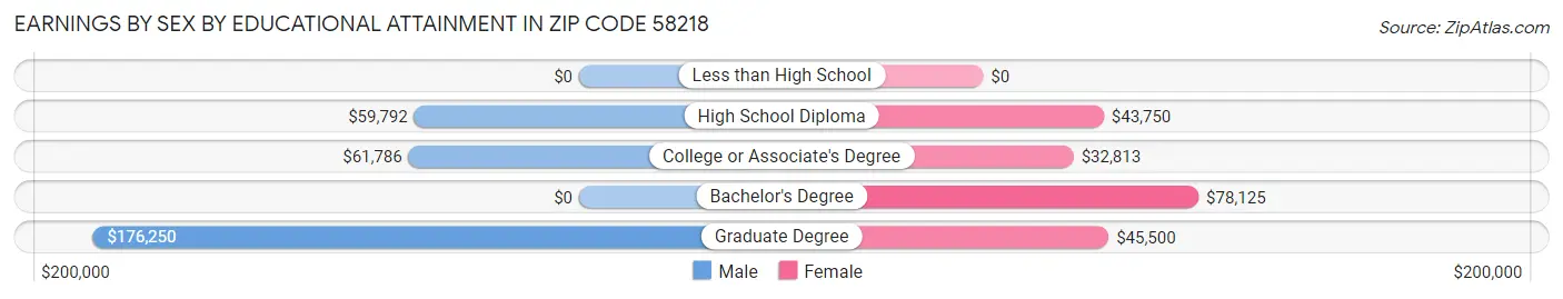 Earnings by Sex by Educational Attainment in Zip Code 58218