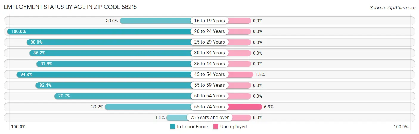 Employment Status by Age in Zip Code 58218