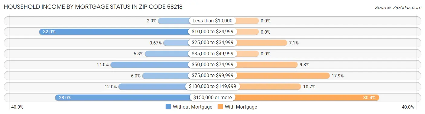 Household Income by Mortgage Status in Zip Code 58218