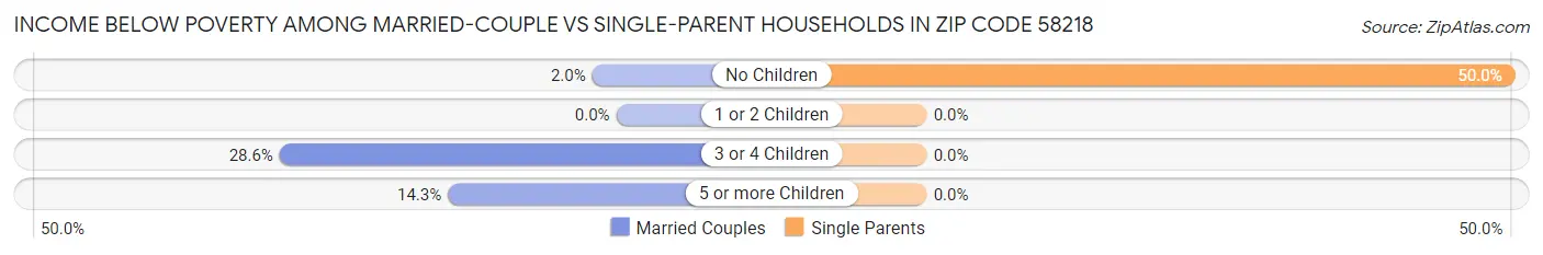 Income Below Poverty Among Married-Couple vs Single-Parent Households in Zip Code 58218
