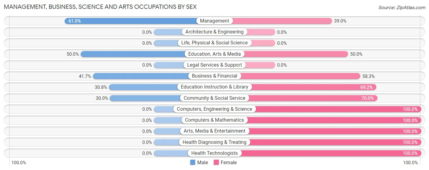 Management, Business, Science and Arts Occupations by Sex in Zip Code 58218
