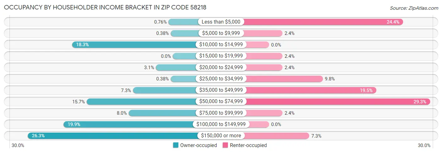 Occupancy by Householder Income Bracket in Zip Code 58218