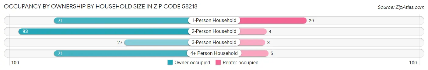 Occupancy by Ownership by Household Size in Zip Code 58218