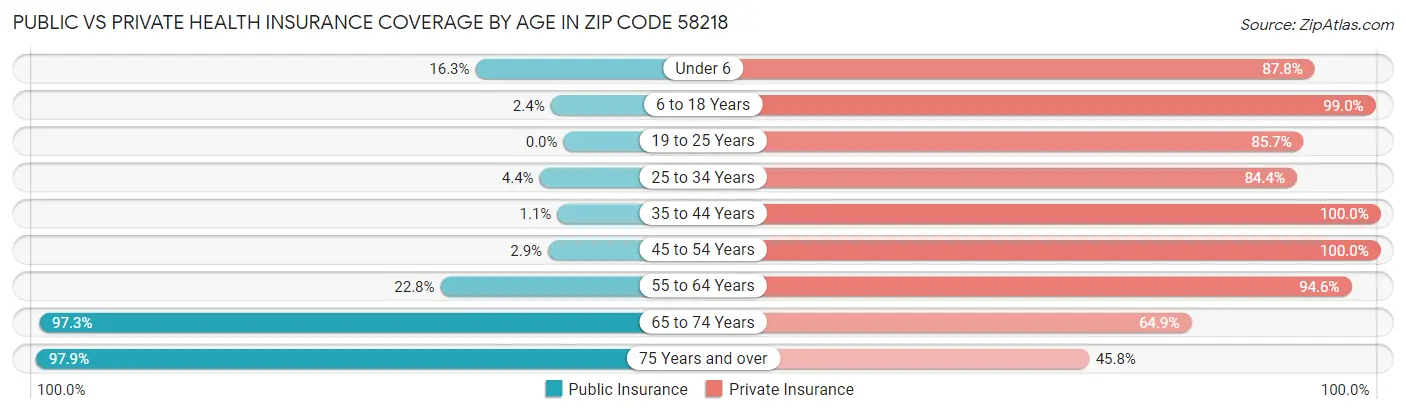 Public vs Private Health Insurance Coverage by Age in Zip Code 58218
