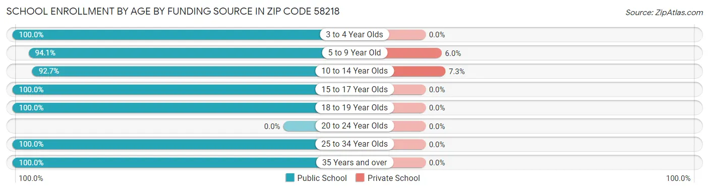 School Enrollment by Age by Funding Source in Zip Code 58218