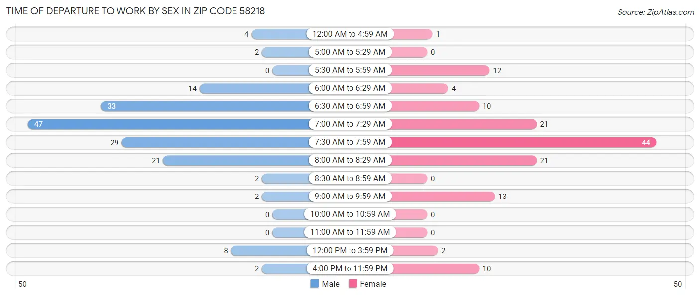 Time of Departure to Work by Sex in Zip Code 58218