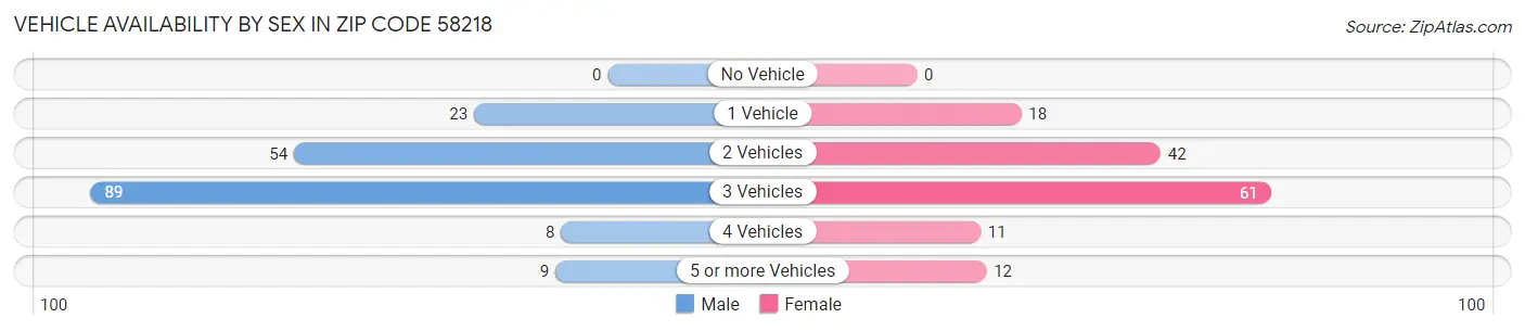 Vehicle Availability by Sex in Zip Code 58218